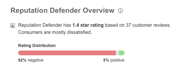 An image showcases a "Reputation Defender Overview," revealing a 1.4-star rating from 37 reviews. With 92% negative and only 5% positive feedback, it highlights widespread customer dissatisfaction. A horizontal bar graph elegantly illustrates the skewed rating distribution.